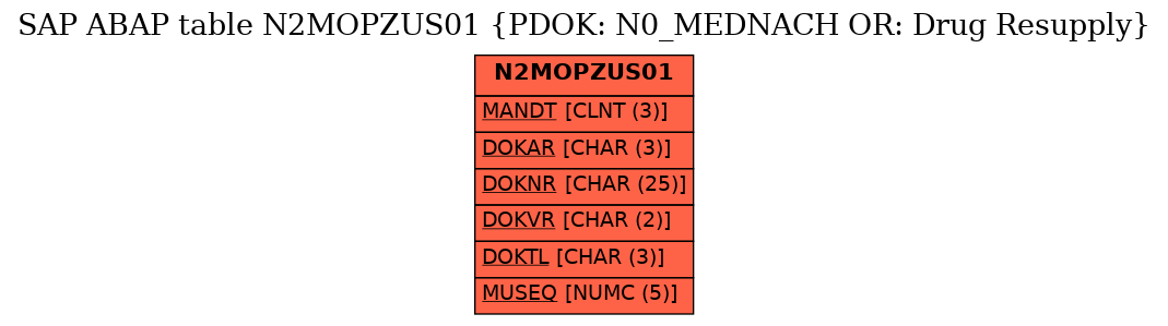 E-R Diagram for table N2MOPZUS01 (PDOK: N0_MEDNACH OR: Drug Resupply)