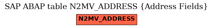 E-R Diagram for table N2MV_ADDRESS (Address Fields)