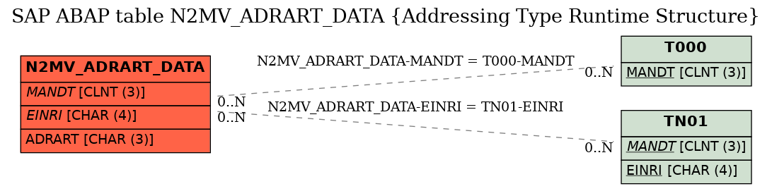 E-R Diagram for table N2MV_ADRART_DATA (Addressing Type Runtime Structure)
