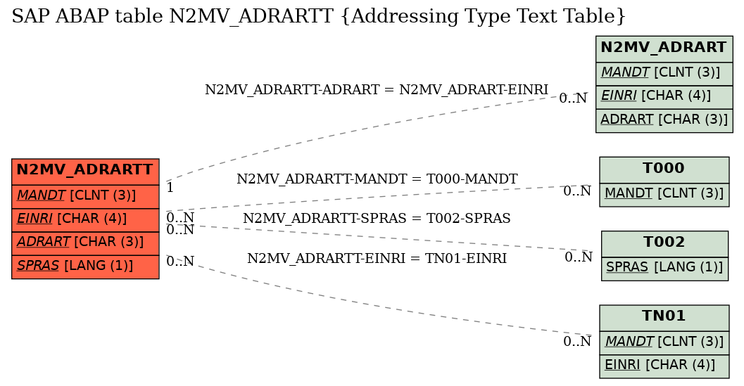 E-R Diagram for table N2MV_ADRARTT (Addressing Type Text Table)