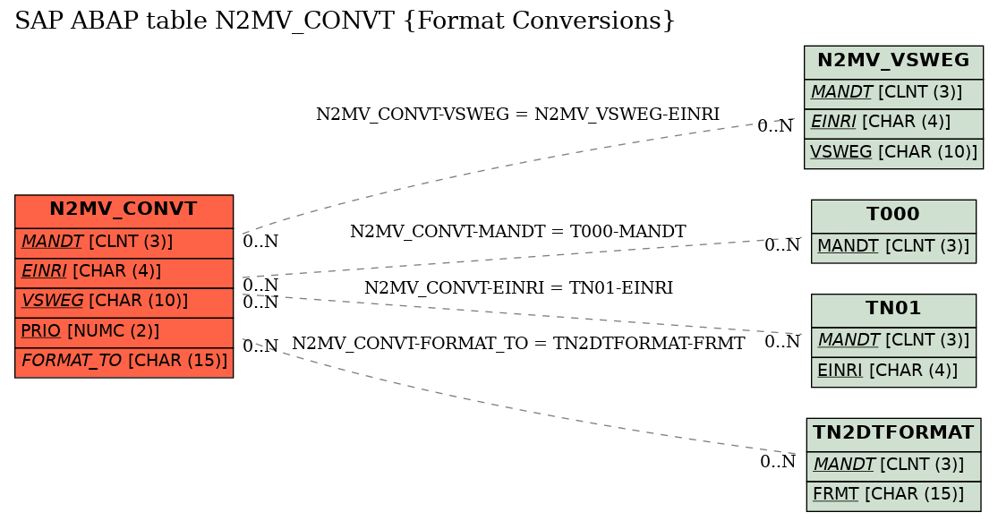 E-R Diagram for table N2MV_CONVT (Format Conversions)