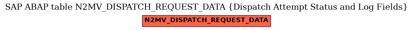 E-R Diagram for table N2MV_DISPATCH_REQUEST_DATA (Dispatch Attempt Status and Log Fields)