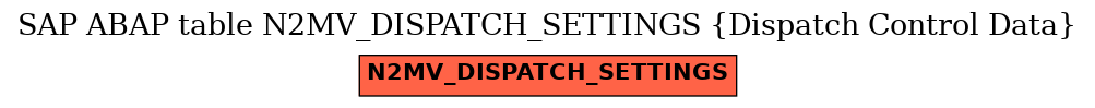 E-R Diagram for table N2MV_DISPATCH_SETTINGS (Dispatch Control Data)