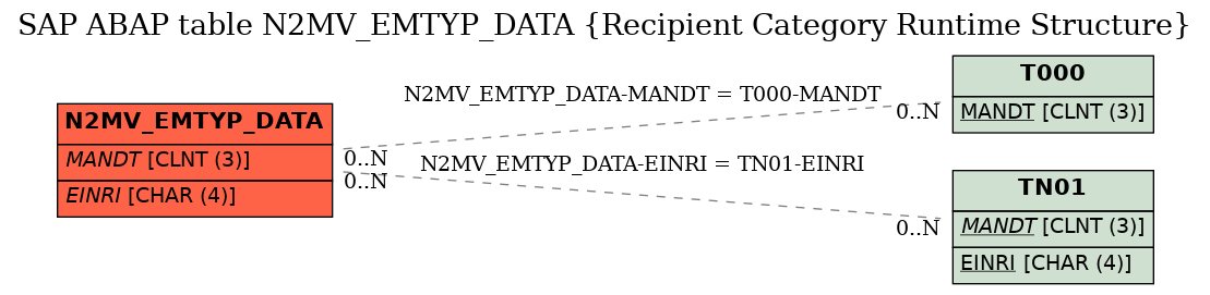 E-R Diagram for table N2MV_EMTYP_DATA (Recipient Category Runtime Structure)