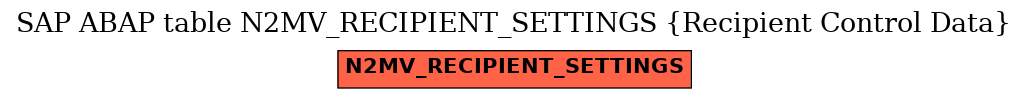 E-R Diagram for table N2MV_RECIPIENT_SETTINGS (Recipient Control Data)