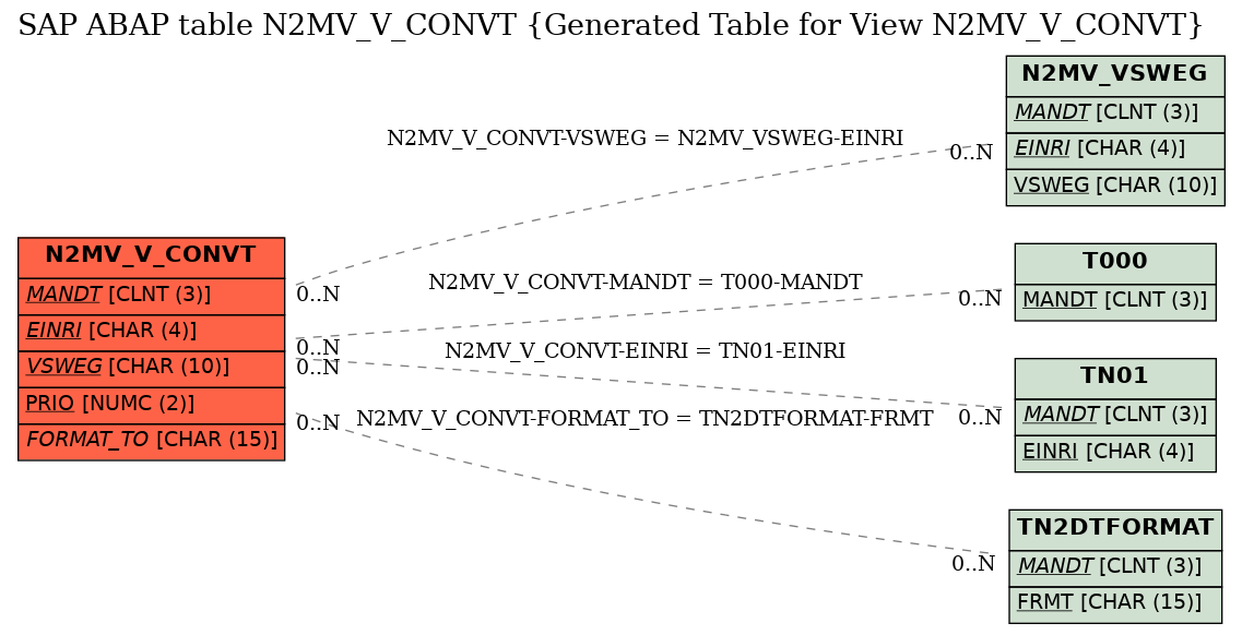 E-R Diagram for table N2MV_V_CONVT (Generated Table for View N2MV_V_CONVT)