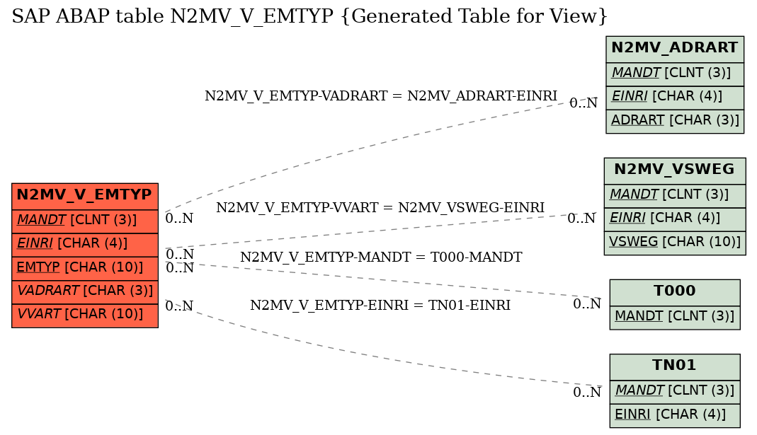 E-R Diagram for table N2MV_V_EMTYP (Generated Table for View)