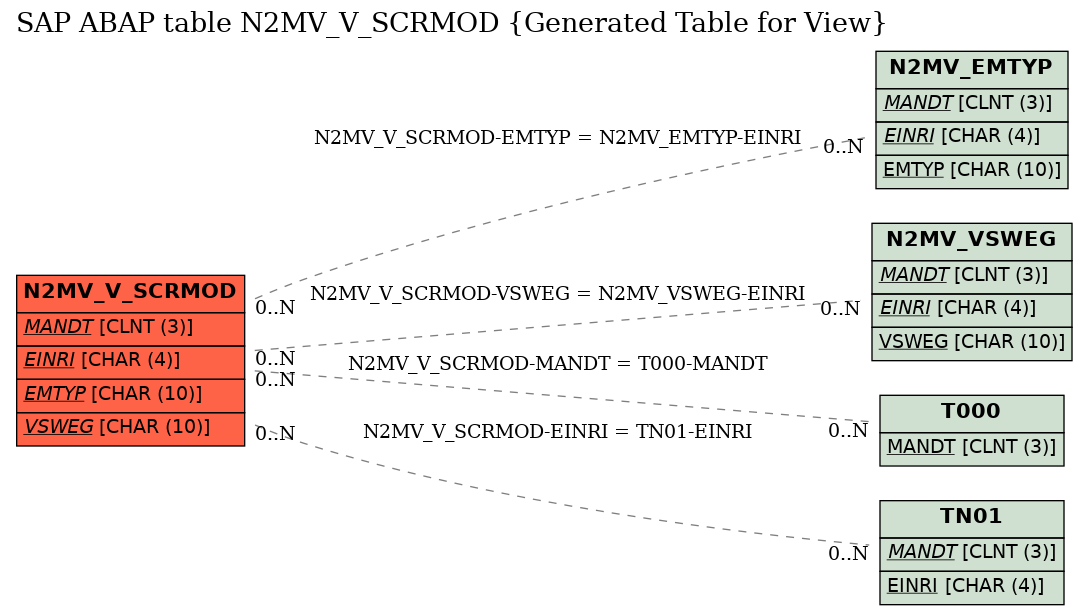E-R Diagram for table N2MV_V_SCRMOD (Generated Table for View)