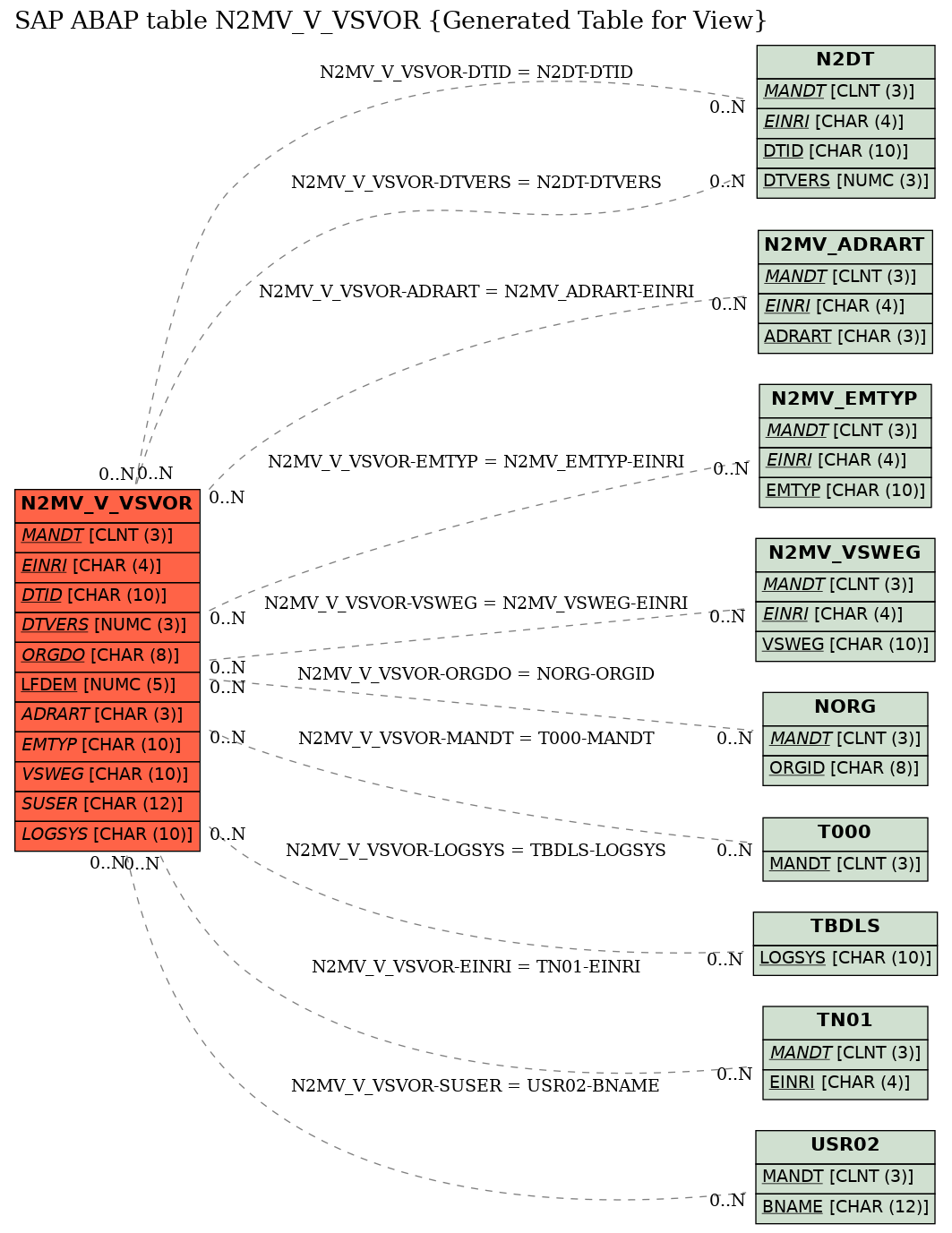 E-R Diagram for table N2MV_V_VSVOR (Generated Table for View)