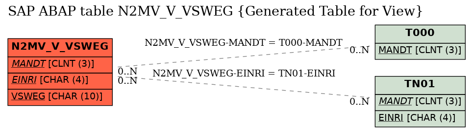 E-R Diagram for table N2MV_V_VSWEG (Generated Table for View)