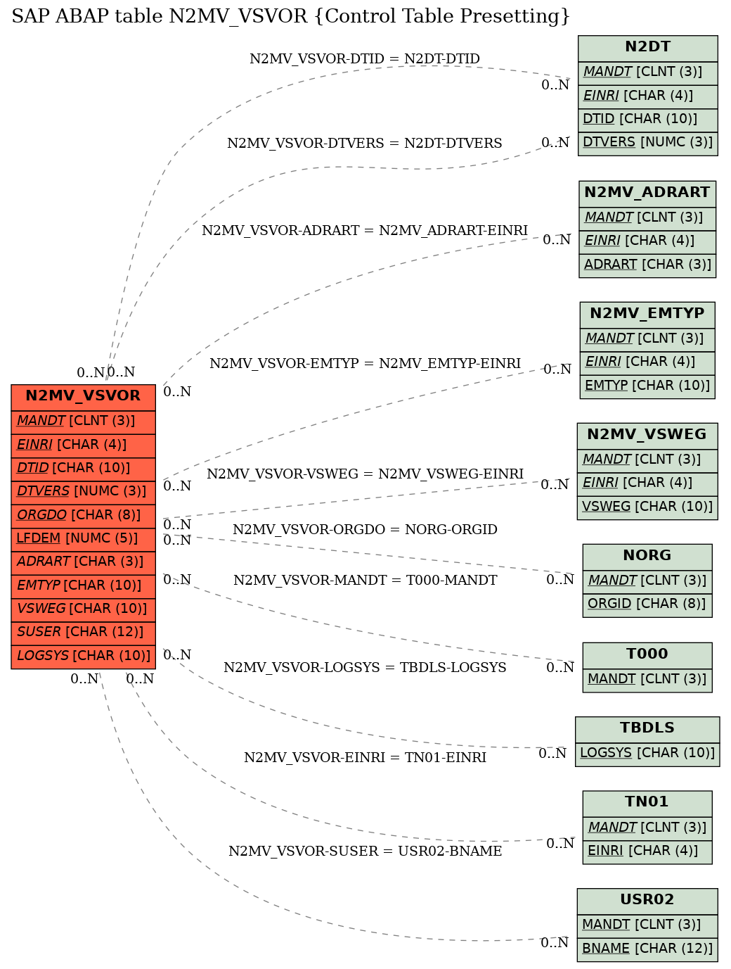 E-R Diagram for table N2MV_VSVOR (Control Table Presetting)