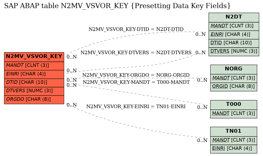 E-R Diagram for table N2MV_VSVOR_KEY (Presetting Data Key Fields)