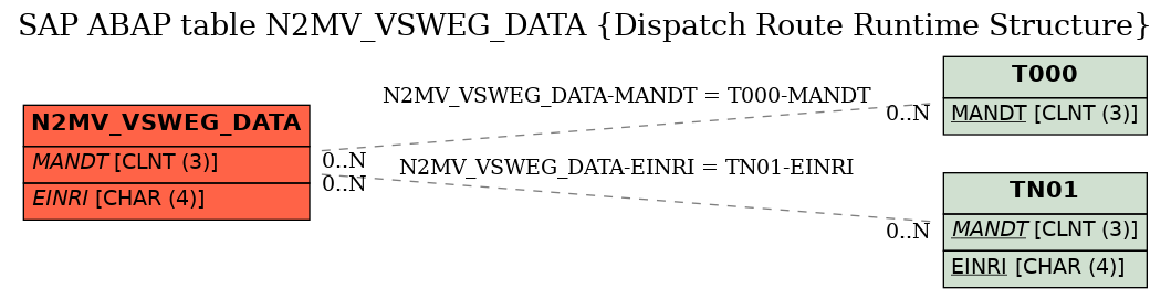 E-R Diagram for table N2MV_VSWEG_DATA (Dispatch Route Runtime Structure)