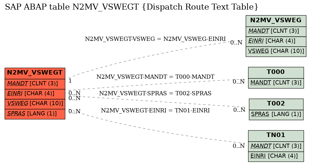 E-R Diagram for table N2MV_VSWEGT (Dispatch Route Text Table)