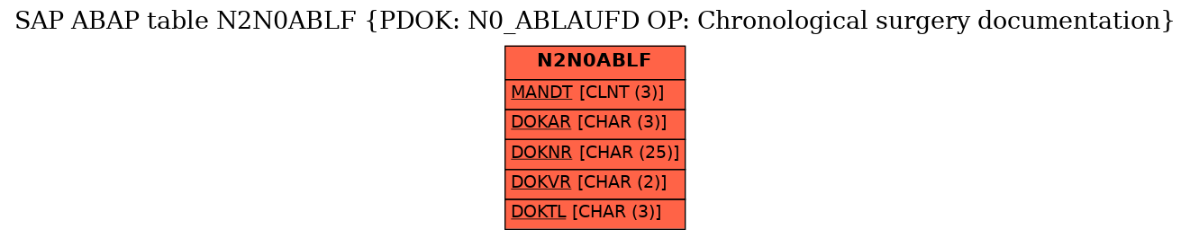 E-R Diagram for table N2N0ABLF (PDOK: N0_ABLAUFD OP: Chronological surgery documentation)