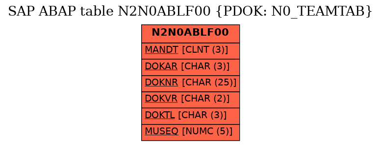 E-R Diagram for table N2N0ABLF00 (PDOK: N0_TEAMTAB)