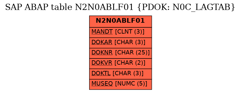 E-R Diagram for table N2N0ABLF01 (PDOK: N0C_LAGTAB)