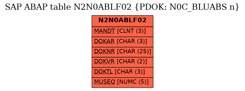 E-R Diagram for table N2N0ABLF02 (PDOK: N0C_BLUABS n)