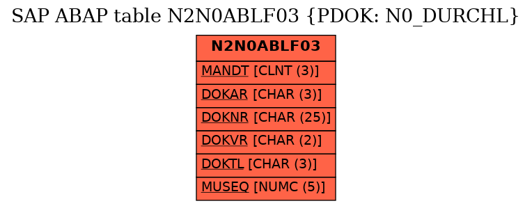 E-R Diagram for table N2N0ABLF03 (PDOK: N0_DURCHL)