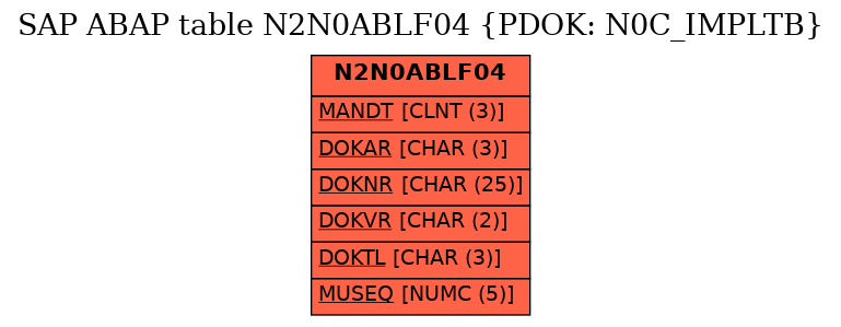 E-R Diagram for table N2N0ABLF04 (PDOK: N0C_IMPLTB)