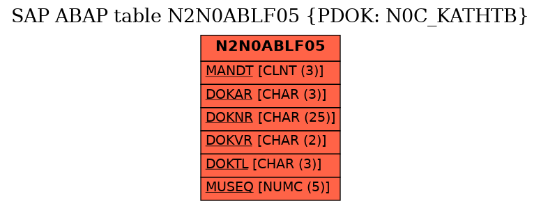 E-R Diagram for table N2N0ABLF05 (PDOK: N0C_KATHTB)