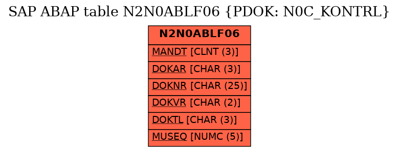 E-R Diagram for table N2N0ABLF06 (PDOK: N0C_KONTRL)