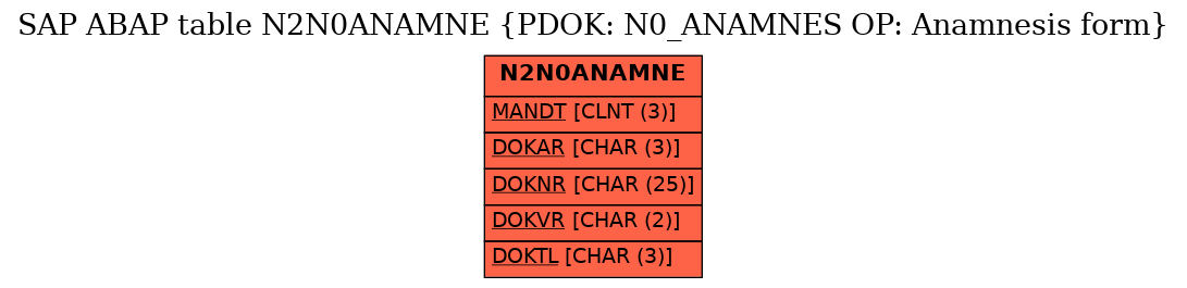 E-R Diagram for table N2N0ANAMNE (PDOK: N0_ANAMNES OP: Anamnesis form)