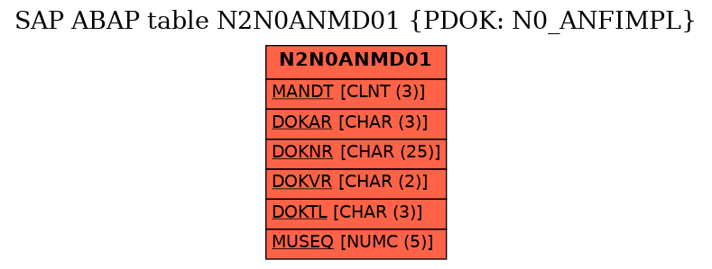 E-R Diagram for table N2N0ANMD01 (PDOK: N0_ANFIMPL)