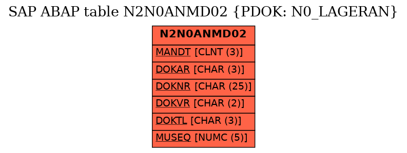 E-R Diagram for table N2N0ANMD02 (PDOK: N0_LAGERAN)