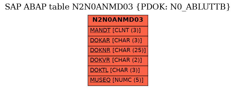 E-R Diagram for table N2N0ANMD03 (PDOK: N0_ABLUTTB)