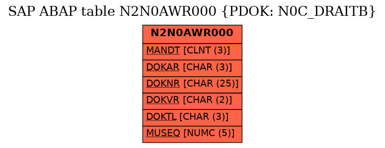 E-R Diagram for table N2N0AWR000 (PDOK: N0C_DRAITB)