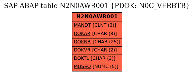 E-R Diagram for table N2N0AWR001 (PDOK: N0C_VERBTB)