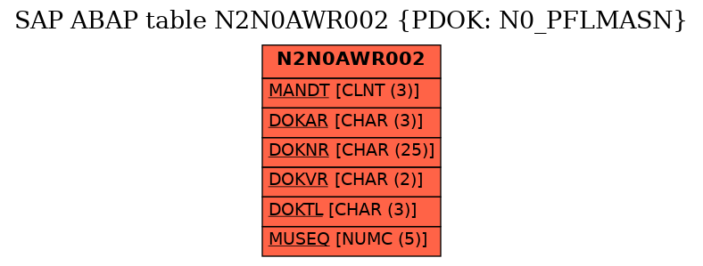 E-R Diagram for table N2N0AWR002 (PDOK: N0_PFLMASN)