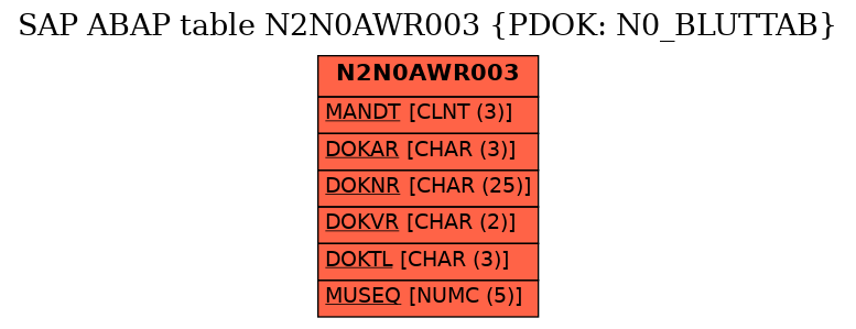 E-R Diagram for table N2N0AWR003 (PDOK: N0_BLUTTAB)