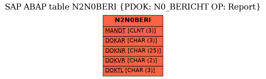 E-R Diagram for table N2N0BERI (PDOK: N0_BERICHT OP: Report)