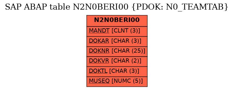 E-R Diagram for table N2N0BERI00 (PDOK: N0_TEAMTAB)