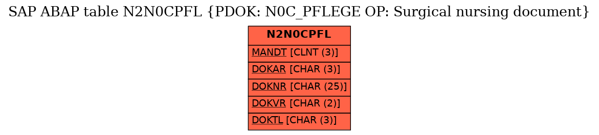 E-R Diagram for table N2N0CPFL (PDOK: N0C_PFLEGE OP: Surgical nursing document)