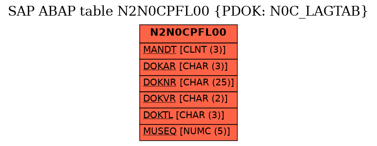 E-R Diagram for table N2N0CPFL00 (PDOK: N0C_LAGTAB)