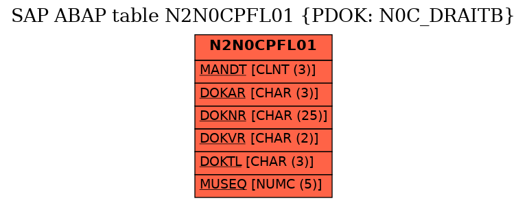 E-R Diagram for table N2N0CPFL01 (PDOK: N0C_DRAITB)