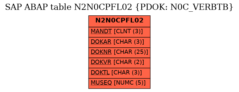 E-R Diagram for table N2N0CPFL02 (PDOK: N0C_VERBTB)