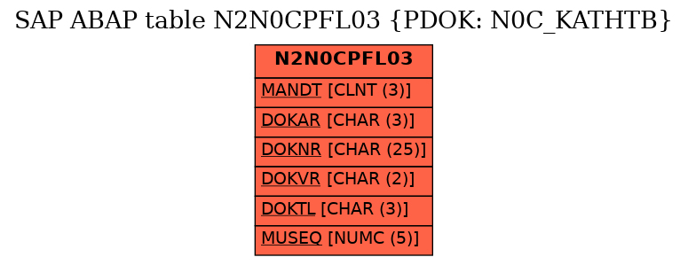 E-R Diagram for table N2N0CPFL03 (PDOK: N0C_KATHTB)