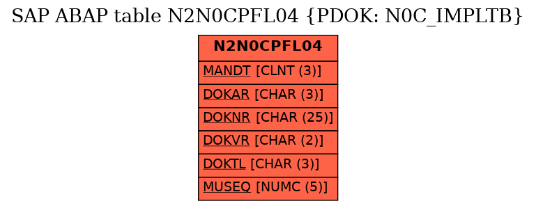 E-R Diagram for table N2N0CPFL04 (PDOK: N0C_IMPLTB)