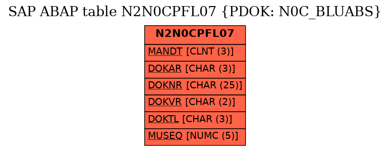 E-R Diagram for table N2N0CPFL07 (PDOK: N0C_BLUABS)