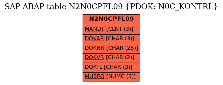 E-R Diagram for table N2N0CPFL09 (PDOK: N0C_KONTRL)
