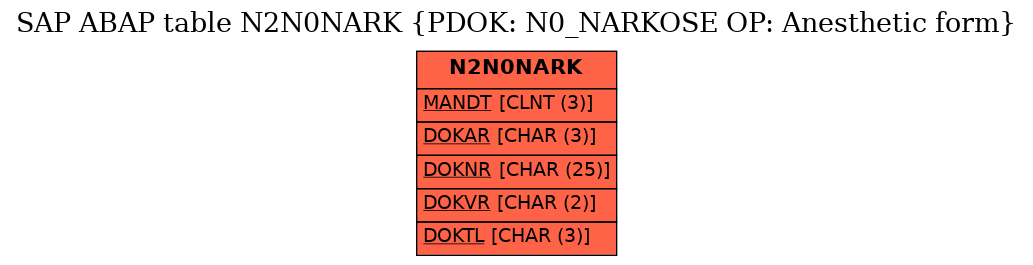 E-R Diagram for table N2N0NARK (PDOK: N0_NARKOSE OP: Anesthetic form)