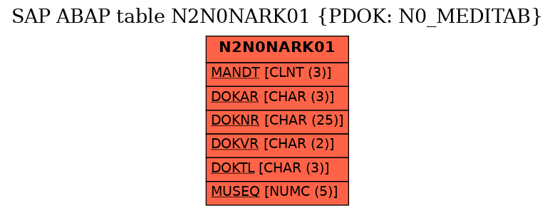 E-R Diagram for table N2N0NARK01 (PDOK: N0_MEDITAB)