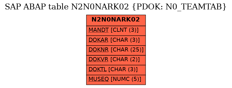 E-R Diagram for table N2N0NARK02 (PDOK: N0_TEAMTAB)