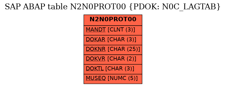 E-R Diagram for table N2N0PROT00 (PDOK: N0C_LAGTAB)