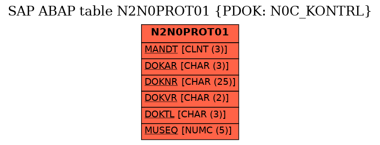 E-R Diagram for table N2N0PROT01 (PDOK: N0C_KONTRL)