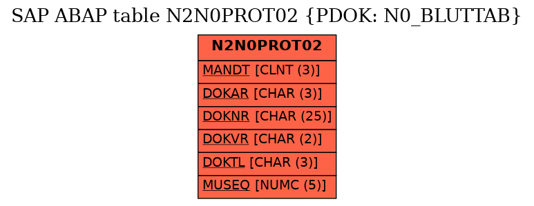 E-R Diagram for table N2N0PROT02 (PDOK: N0_BLUTTAB)